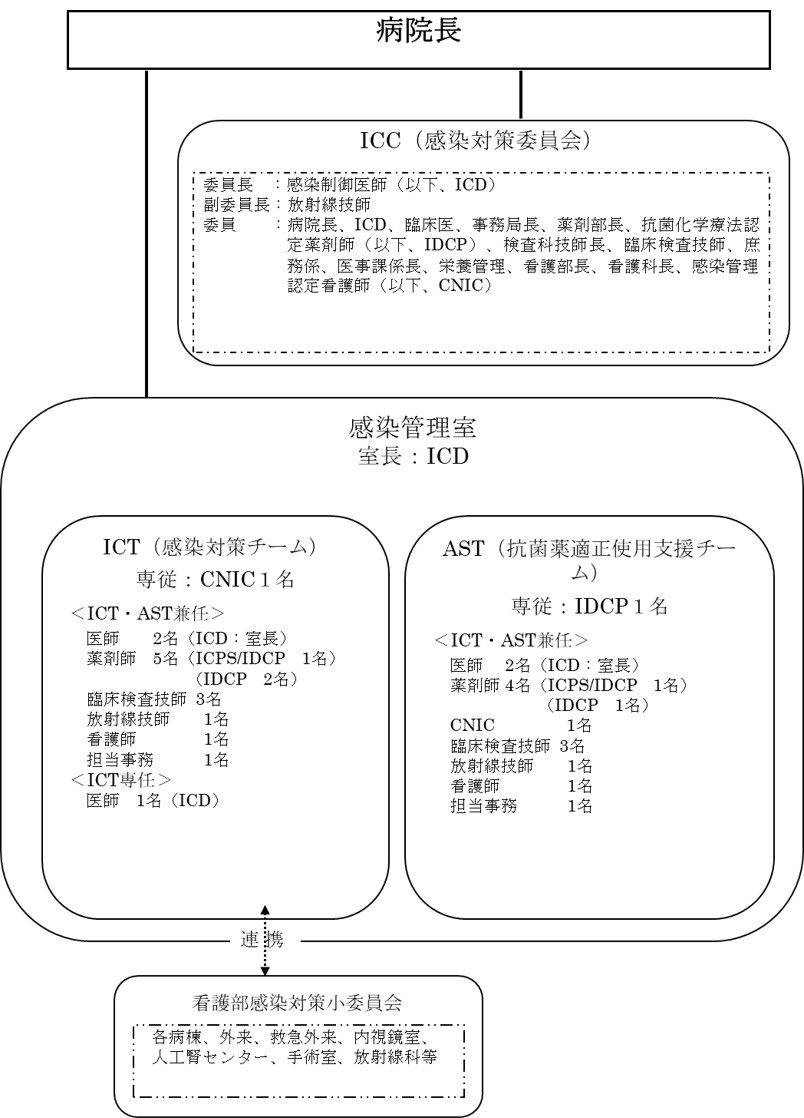 院内感染対策のための指針 | 市立函館病院